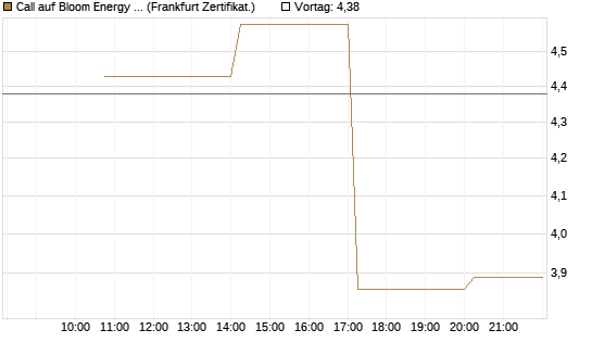 Call auf Bloom Energy A [Vontobel] Chart