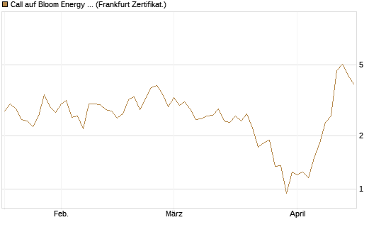 Call auf Bloom Energy A [Vontobel] Chart