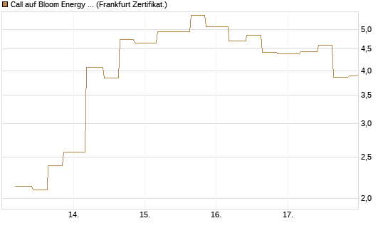 Call auf Bloom Energy A [Vontobel] Chart