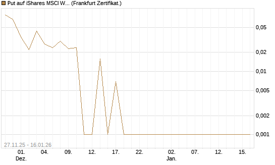 Put auf iShares MSCI World ETF [Vontobel] Chart