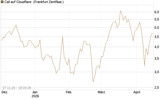 Call auf Cloudflare [BNP Paribas Emissions- und Handelsges.] Chart