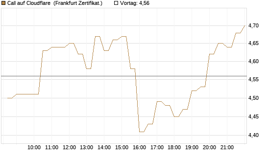 Call auf Cloudflare [BNP Paribas Emissions- und Handelsges.] Chart