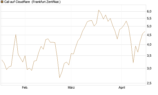 Call auf Cloudflare [BNP Paribas Emissions- und Handelsges.] Chart