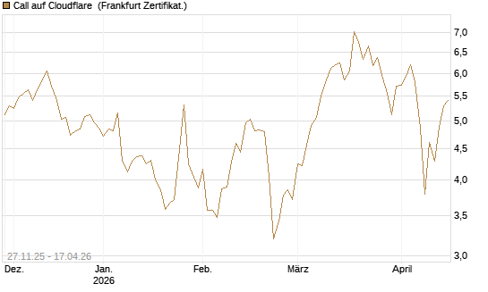 Call auf Cloudflare [BNP Paribas Emissions- und Handelsges.] Chart