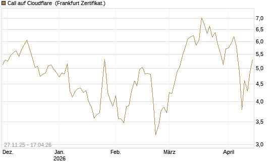 Call auf Cloudflare [BNP Paribas Emissions- und Handelsges.] Chart