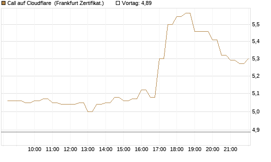 Call auf Cloudflare [BNP Paribas Emissions- und Handelsges.] Chart