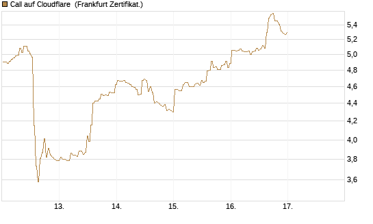 Call auf Cloudflare [BNP Paribas Emissions- und Handelsges.] Chart