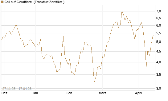 Call auf Cloudflare [BNP Paribas Emissions- und Handelsges.] Chart