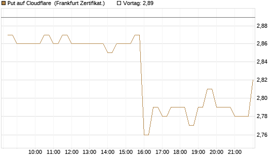 Put auf Cloudflare [BNP Paribas Emissions- und Handelsges.] Chart