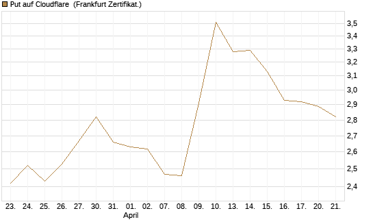 Put auf Cloudflare [BNP Paribas Emissions- und Handelsges.] Chart