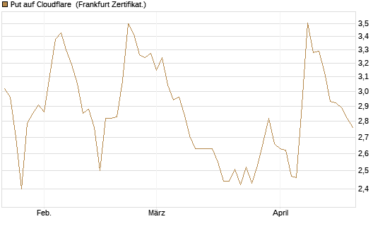 Put auf Cloudflare [BNP Paribas Emissions- und Handelsges.] Chart