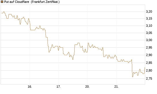 Put auf Cloudflare [BNP Paribas Emissions- und Handelsges.] Chart