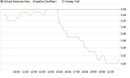 Call auf American Express [BNP Paribas Emissions- und Handelsges.] Chart