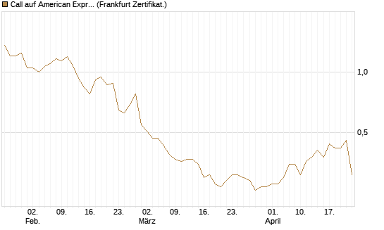 Call auf American Express [BNP Paribas Emissions- und Handelsges.] Chart