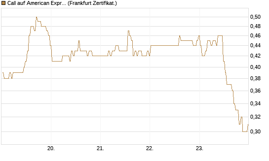 Call auf American Express [BNP Paribas Emissions- und Handelsges.] Chart