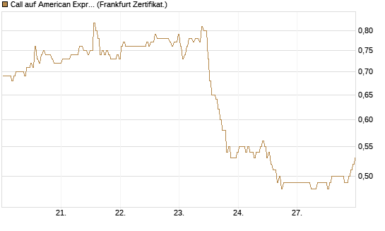 Call auf American Express [BNP Paribas Emissions- und Handelsges.] Chart