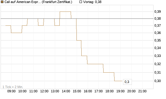 Call auf American Express [BNP Paribas Emissions- und Handelsges.] Chart
