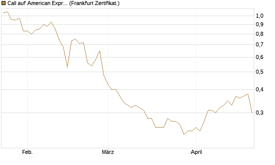 Call auf American Express [BNP Paribas Emissions- und Handelsges.] Chart