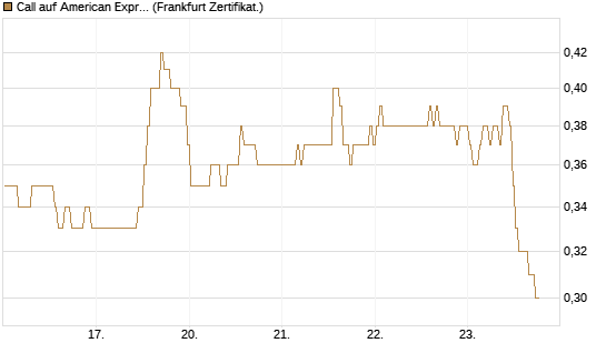 Call auf American Express [BNP Paribas Emissions- und Handelsges.] Chart