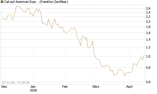 Call auf American Express [BNP Paribas Emissions- und Handelsges.] Chart