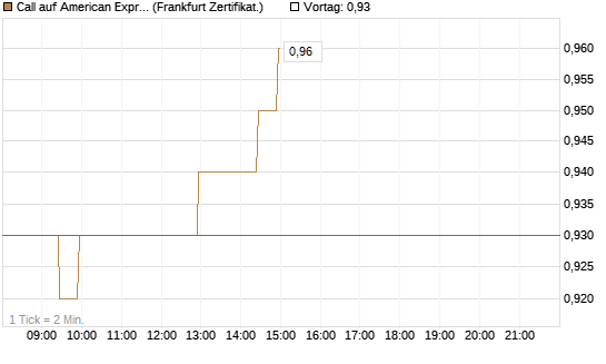 Call auf American Express [BNP Paribas Emissions- und Handelsges.] Chart