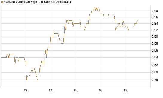 Call auf American Express [BNP Paribas Emissions- und Handelsges.] Chart