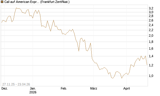 Call auf American Express [BNP Paribas Emissions- und Handelsges.] Chart