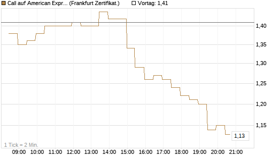 Call auf American Express [BNP Paribas Emissions- und Handelsges.] Chart