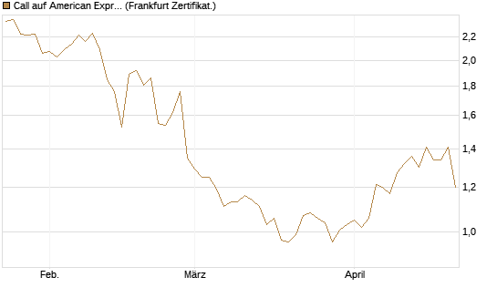 Call auf American Express [BNP Paribas Emissions- und Handelsges.] Chart