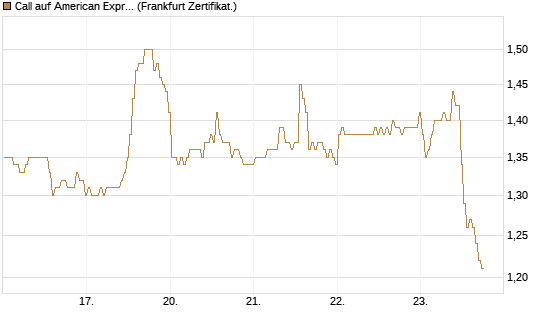 Call auf American Express [BNP Paribas Emissions- und Handelsges.] Chart