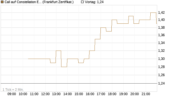 Call auf Constellation Energy [BNP Paribas Emissions- und Handelsges.] Chart