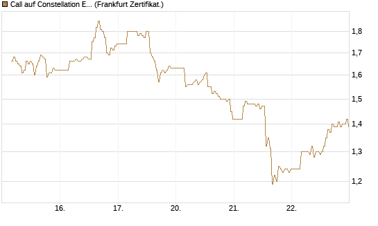 Call auf Constellation Energy [BNP Paribas Emissions- und Handelsges.] Chart