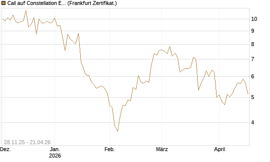 Call auf Constellation Energy [BNP Paribas Emissions- und Handelsges.] Chart