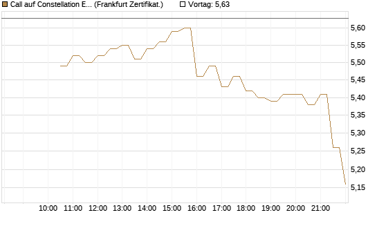 Call auf Constellation Energy [BNP Paribas Emissions- und Handelsges.] Chart