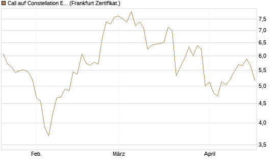 Call auf Constellation Energy [BNP Paribas Emissions- und Handelsges.] Chart