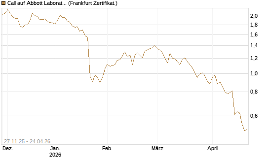 Call auf Abbott Laboratories [BNP Paribas Emissions- und Handelsges.] Chart