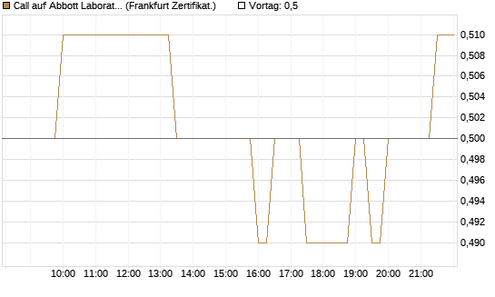 Call auf Abbott Laboratories [BNP Paribas Emissions- und Handelsges.] Chart