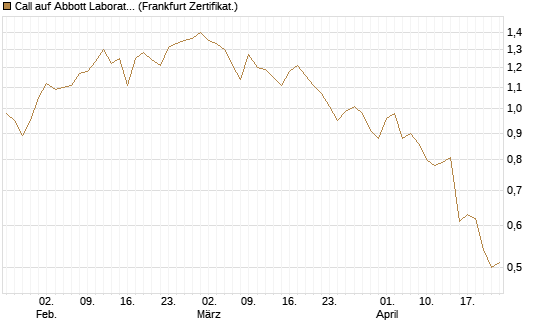 Call auf Abbott Laboratories [BNP Paribas Emissions- und Handelsges.] Chart