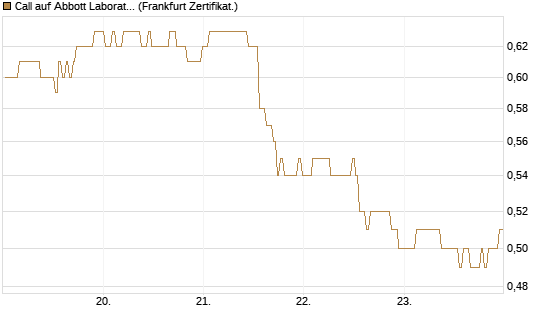 Call auf Abbott Laboratories [BNP Paribas Emissions- und Handelsges.] Chart
