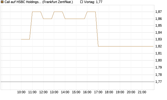 Call auf HSBC Holdings [BNP Paribas Emissions- und Handelsges.] Chart