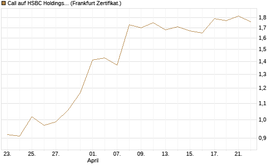 Call auf HSBC Holdings [BNP Paribas Emissions- und Handelsges.] Chart