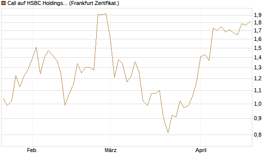 Call auf HSBC Holdings [BNP Paribas Emissions- und Handelsges.] Chart