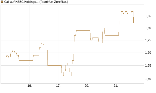Call auf HSBC Holdings [BNP Paribas Emissions- und Handelsges.] Chart
