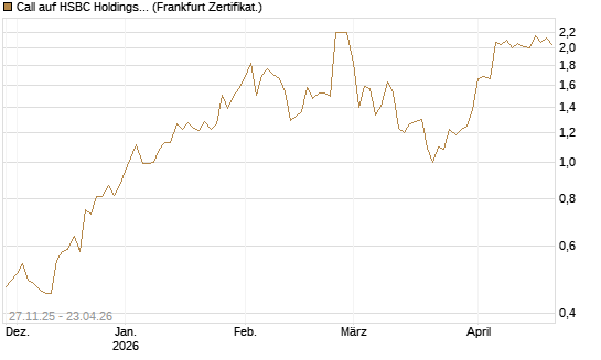 Call auf HSBC Holdings [BNP Paribas Emissions- und Handelsges.] Chart