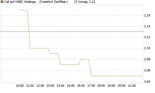 Call auf HSBC Holdings [BNP Paribas Emissions- und Handelsges.] Chart