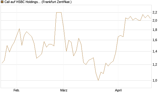 Call auf HSBC Holdings [BNP Paribas Emissions- und Handelsges.] Chart