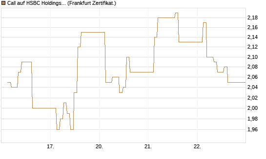 Call auf HSBC Holdings [BNP Paribas Emissions- und Handelsges.] Chart