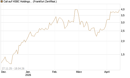 Call auf HSBC Holdings [BNP Paribas Emissions- und Handelsges.] Chart