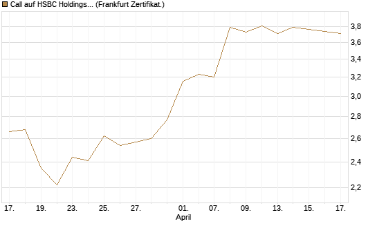 Call auf HSBC Holdings [BNP Paribas Emissions- und Handelsges.] Chart