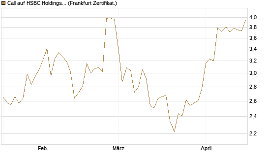 Call auf HSBC Holdings [BNP Paribas Emissions- und Handelsges.] Chart